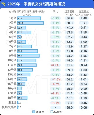 哪条线路客流最大？哪个站点早高峰人最多？上海地铁一季度客流报告出炉