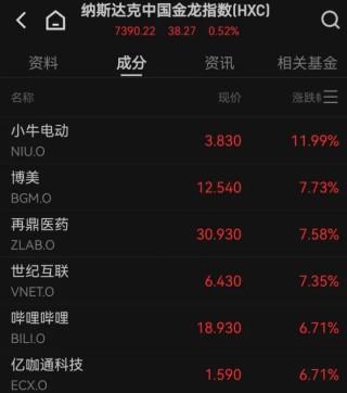 国际金价下跌，中概股多数上涨，穆迪下调美国主权信用评级