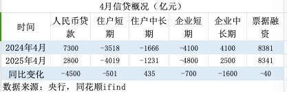 拆解4月金融数据：低基数推动M2高增，政府债推动社融高增  第3张