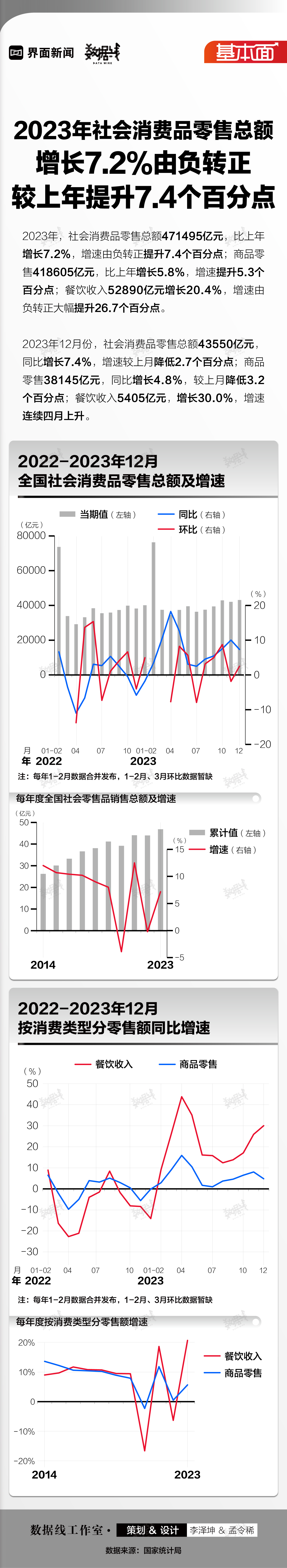 基本面 | 2023年社会消费品零售总额增长7.2%由负转正，较上年提升7.4个百分点  第1张