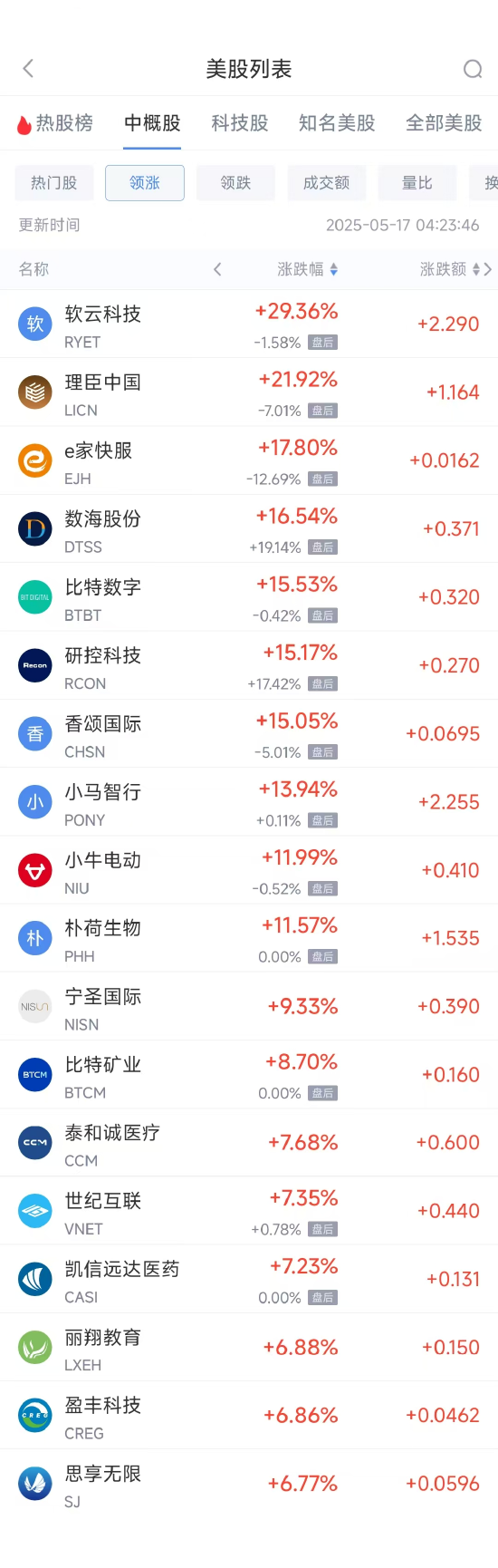 周五热门中概股涨跌不一 小马智行涨13.94%，网易跌2.59%  第1张
